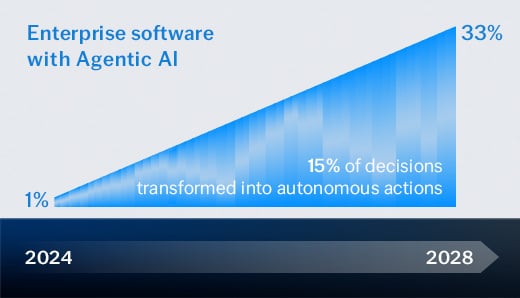 04-2025_AI-pulse-nlr_Illustration-AI-by-numbers_Gartner-v3